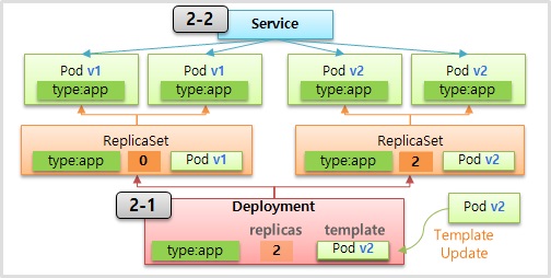 Deployment with RollingUpdate for Kubernetes.